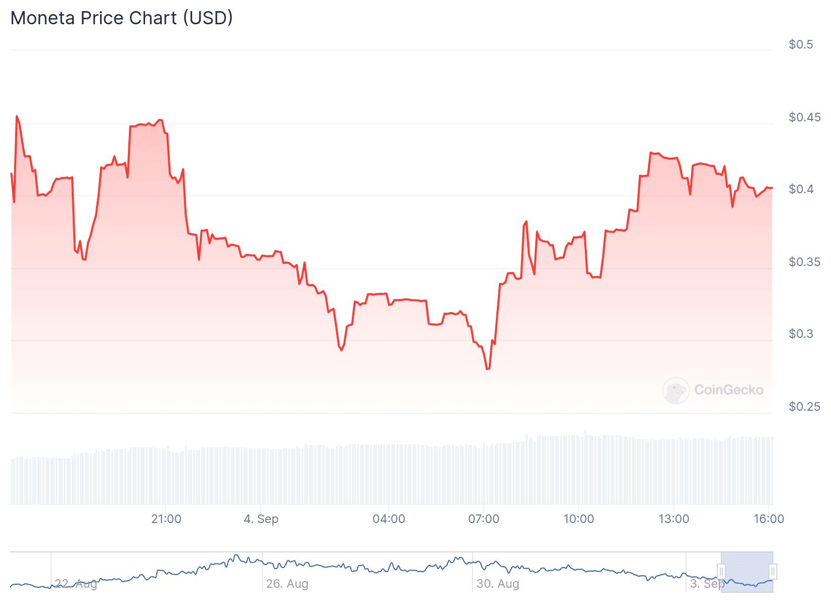 MNTA Price Chart