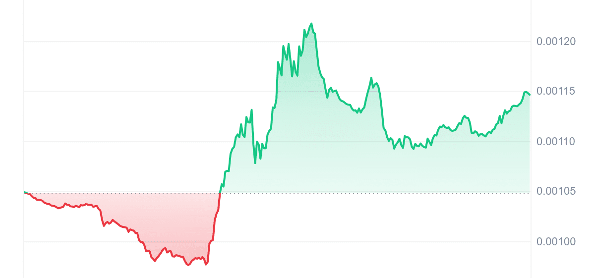 MOBILE Price Chart