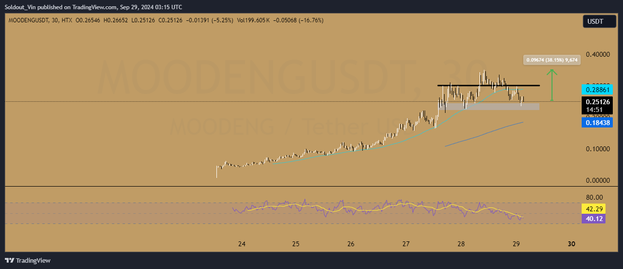 Moo Deng Price Chart