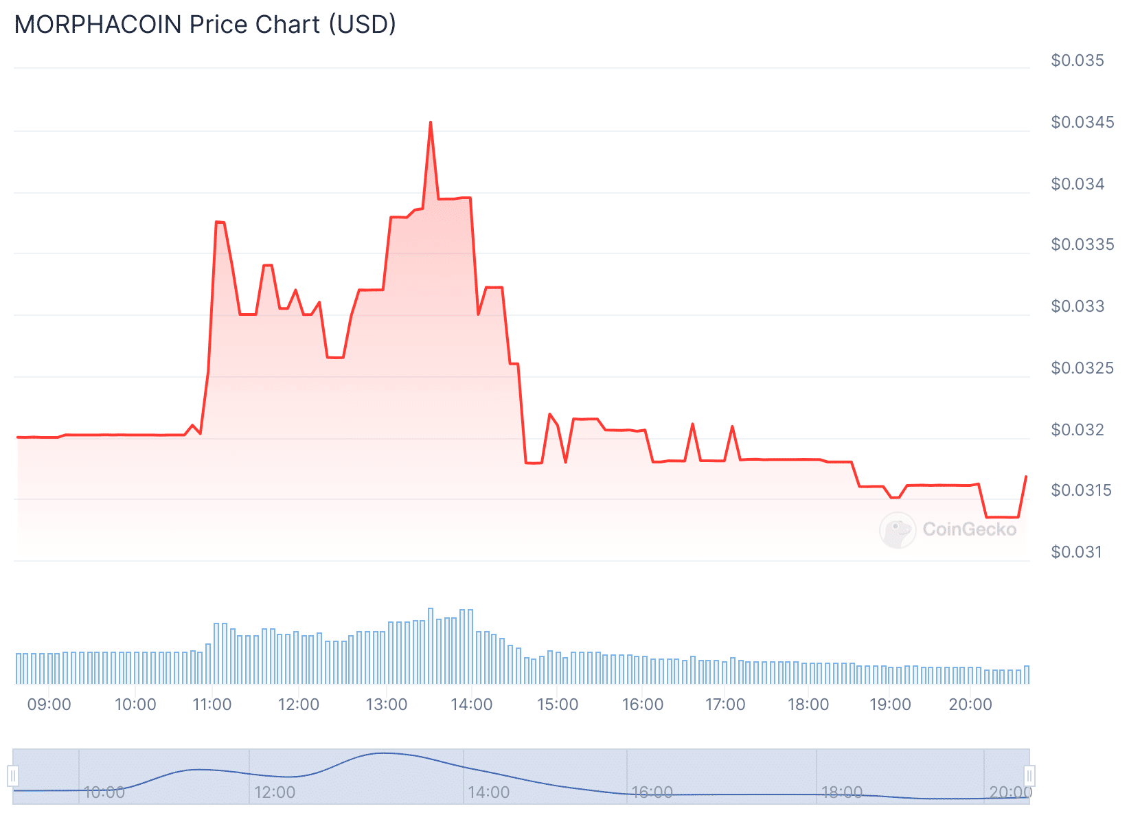 MORPHA Price Chart