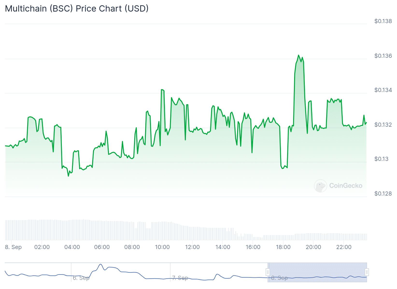 MULTI Price Chart