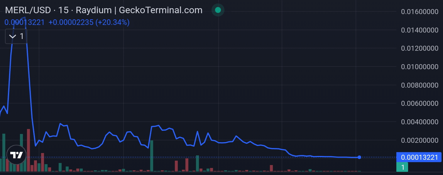 Merlin Chain price chart