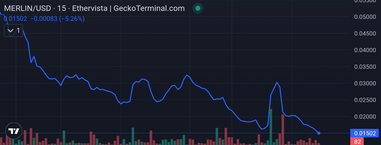 Merlin price chart