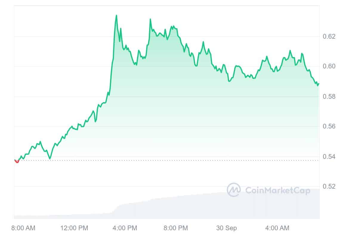 Mina Price Chart