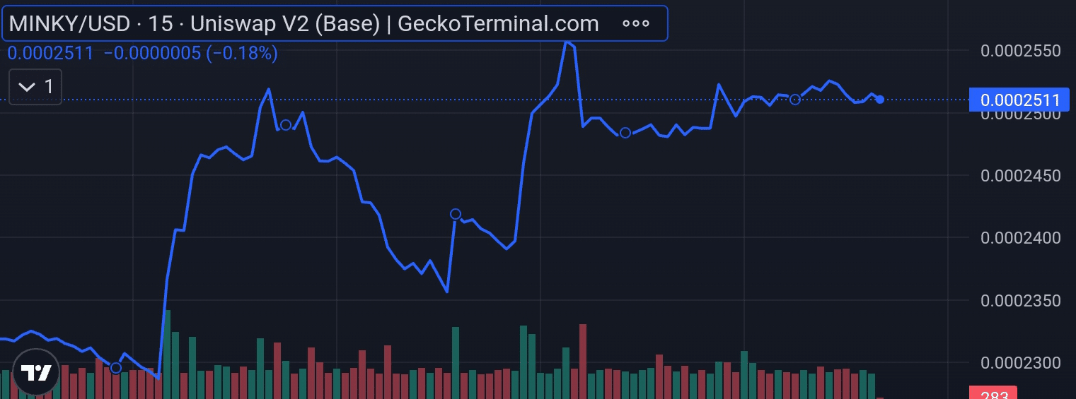 Minky price chart