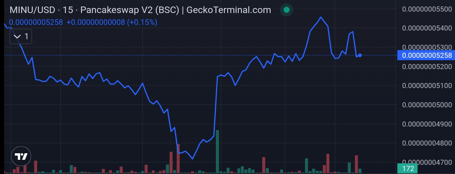 Minu price chart