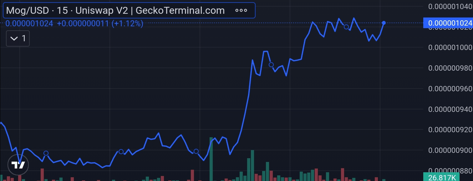 Mog Coin price chart