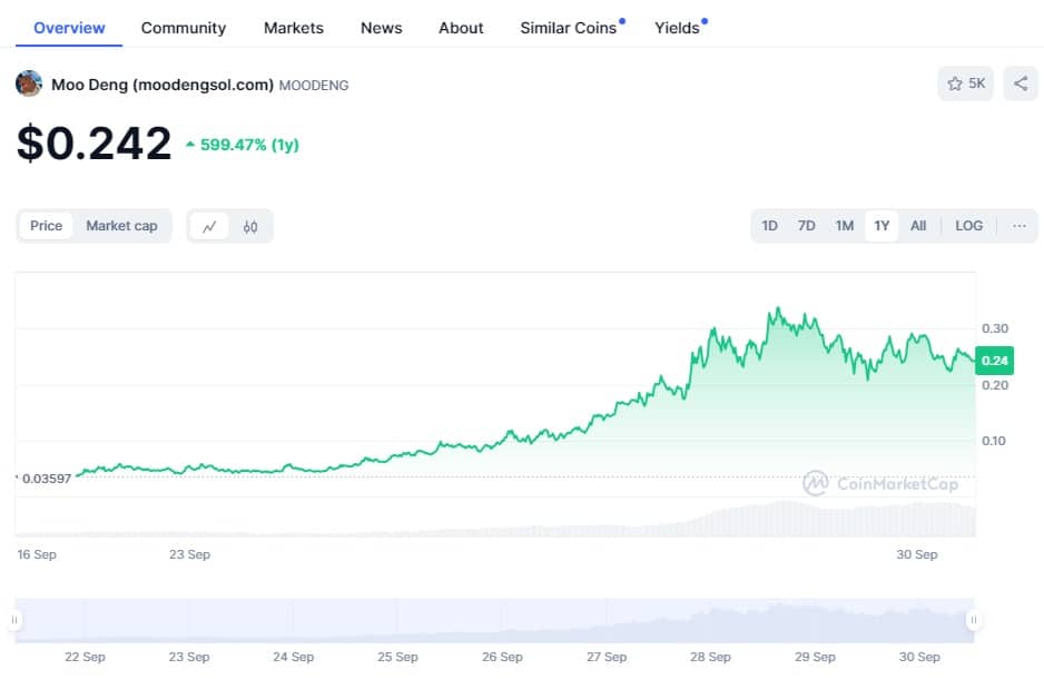 Moo Deng All Time Price Action