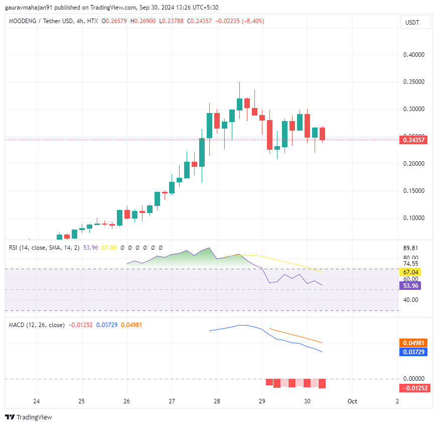 Moon Deng Price Trend