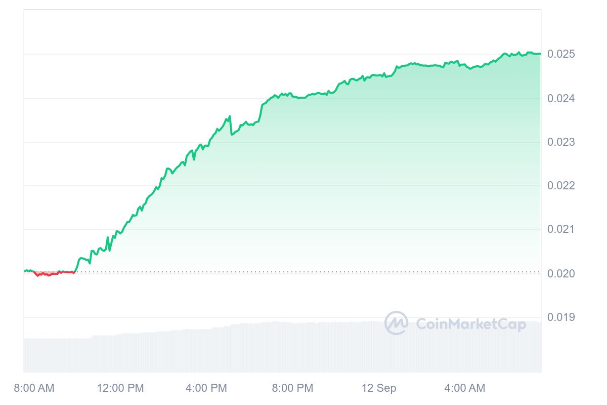 Moonwell Price Chart