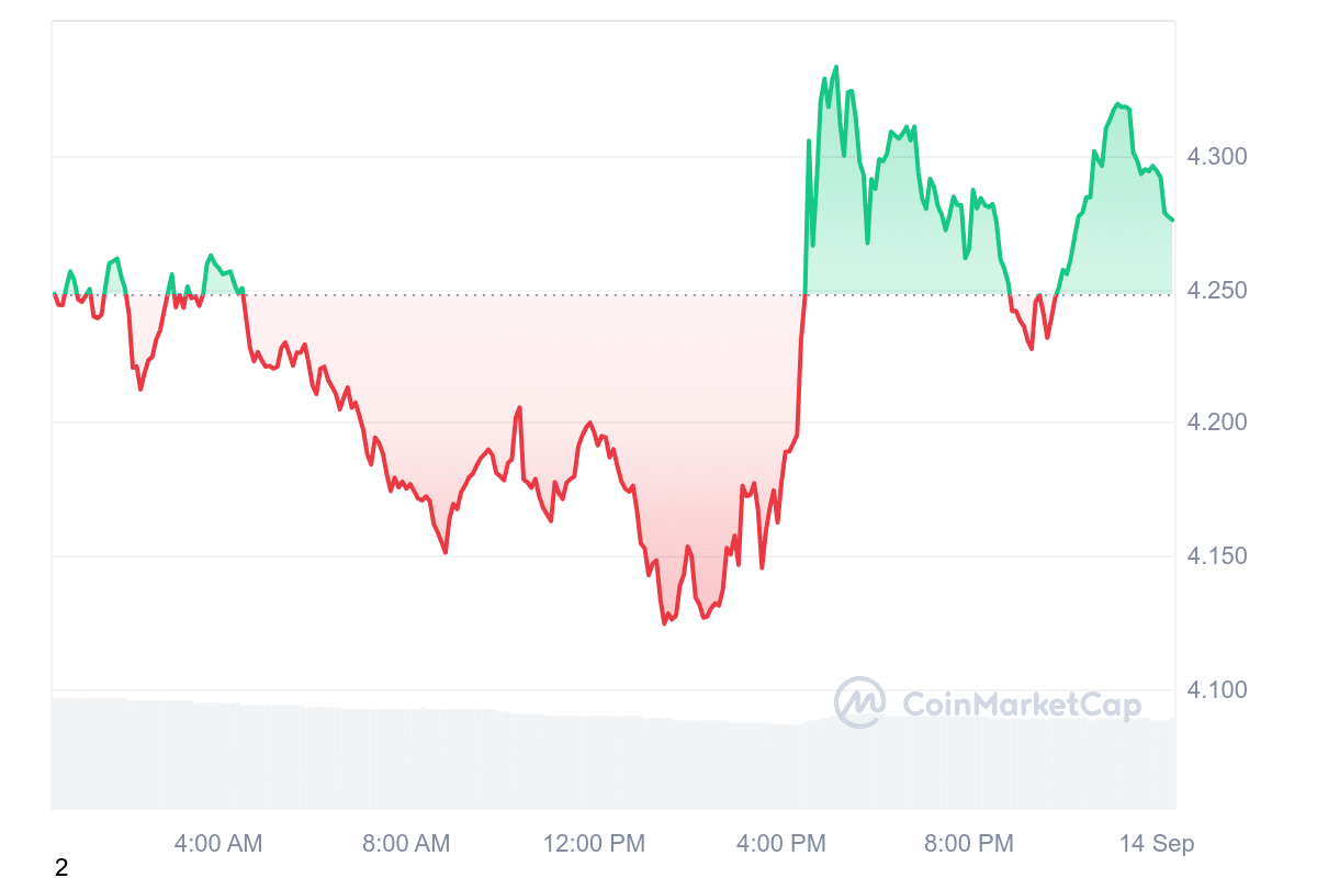 NEAR Price Chart