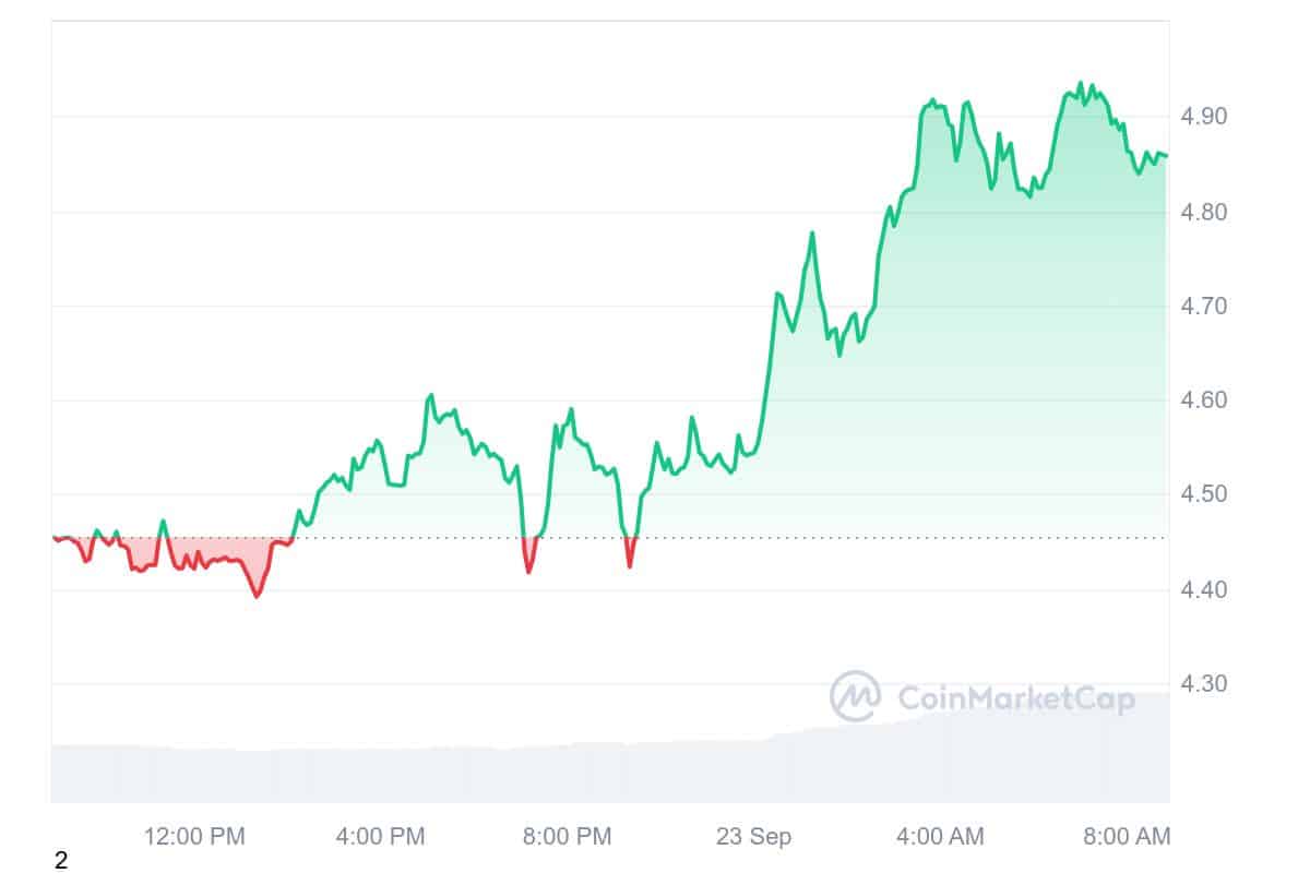 NEAR Protocol Price Chart