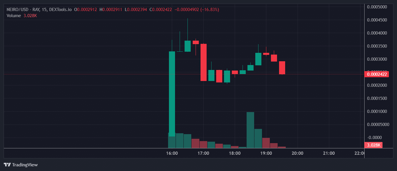 NEIRO Price Chart