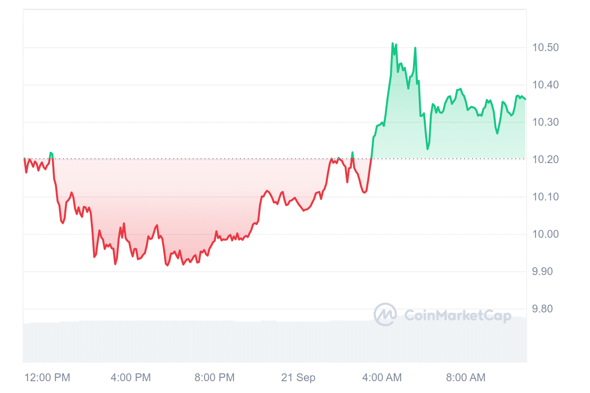 NEO Price Chart