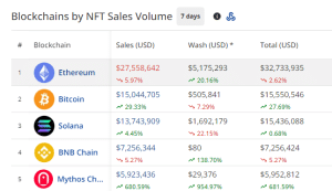 NFT Sales by chain in the past 7 days