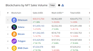 NFT Sales by chain in the past 7 days