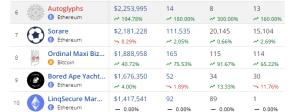 NFT collection ranking by sales volume in the past 7 days 2