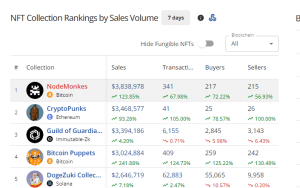 NFT collection ranking by sales volume in the past 7 days