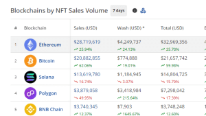 NFT sales by chains in the past 7 days