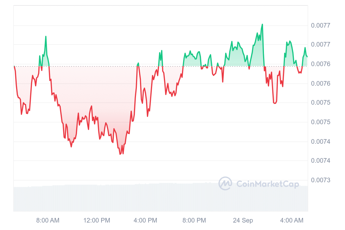 NOT Price Chart