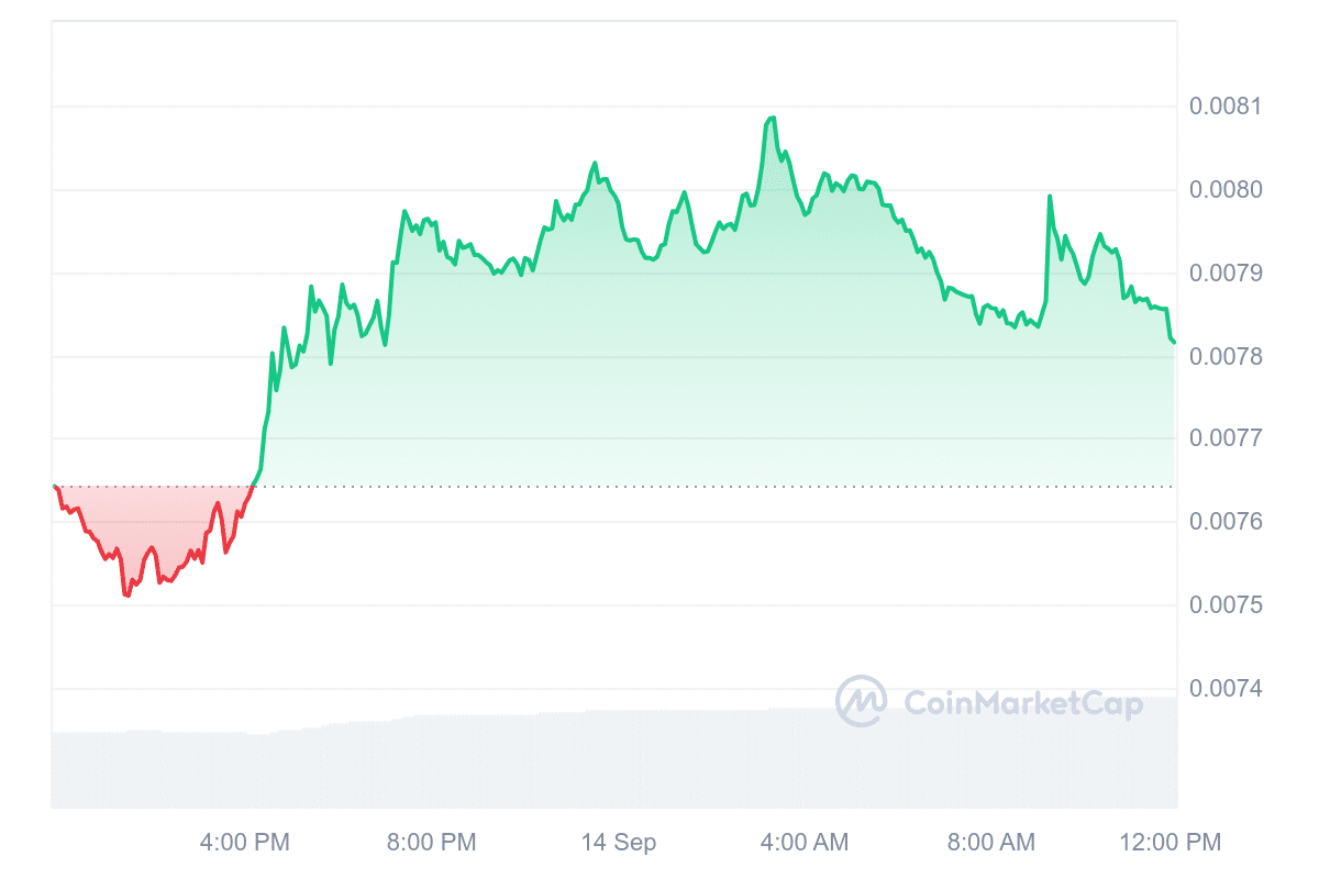 NOT Price Chart