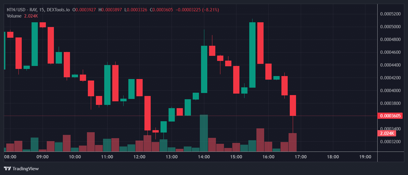 NTN Price Chart