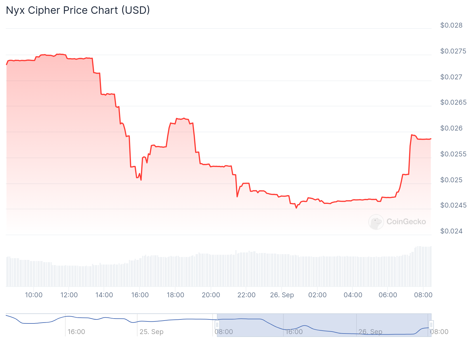 $NXCP Price Chart 