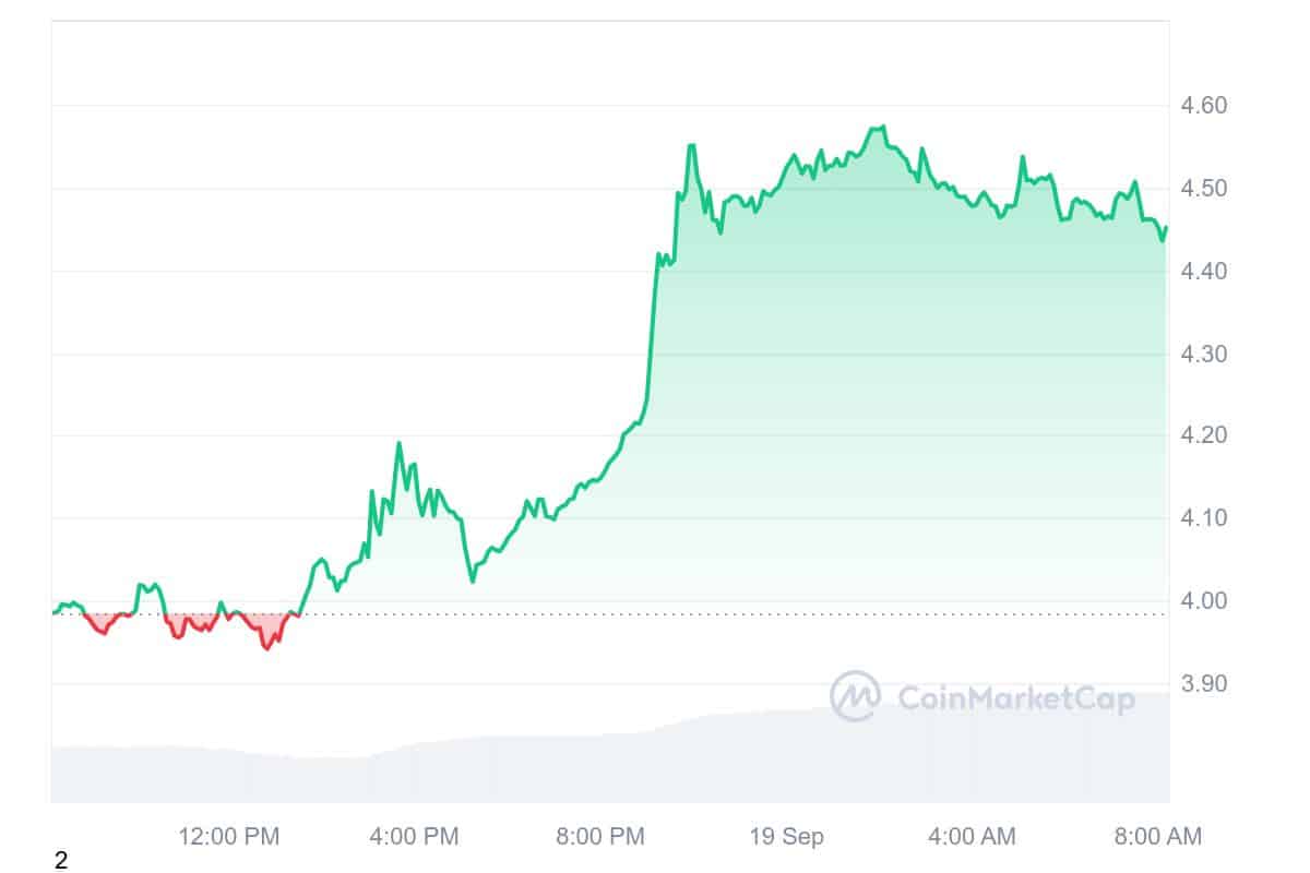 Near Protocol Price Chart