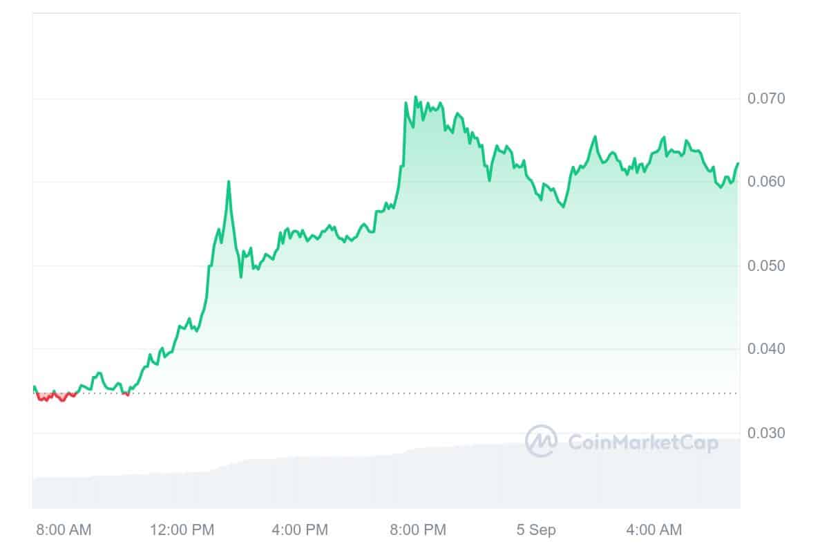 Neiro Ethereum Price Chart