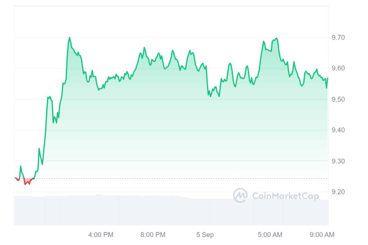 Neo Price Chart