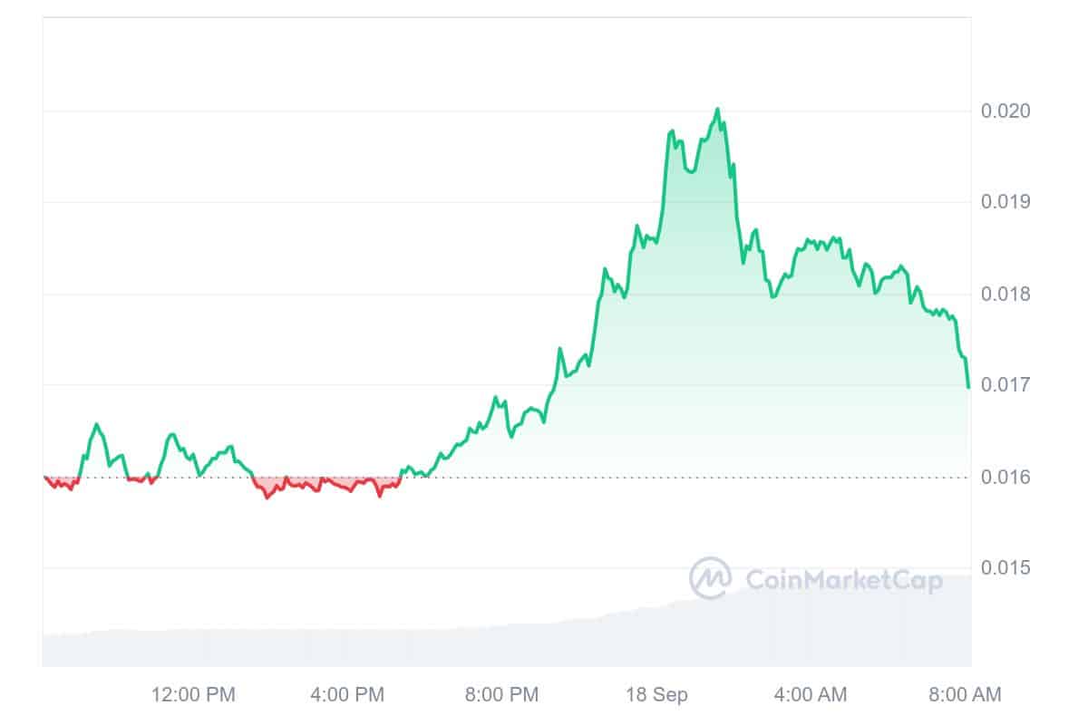 Nervos Network Price Chart