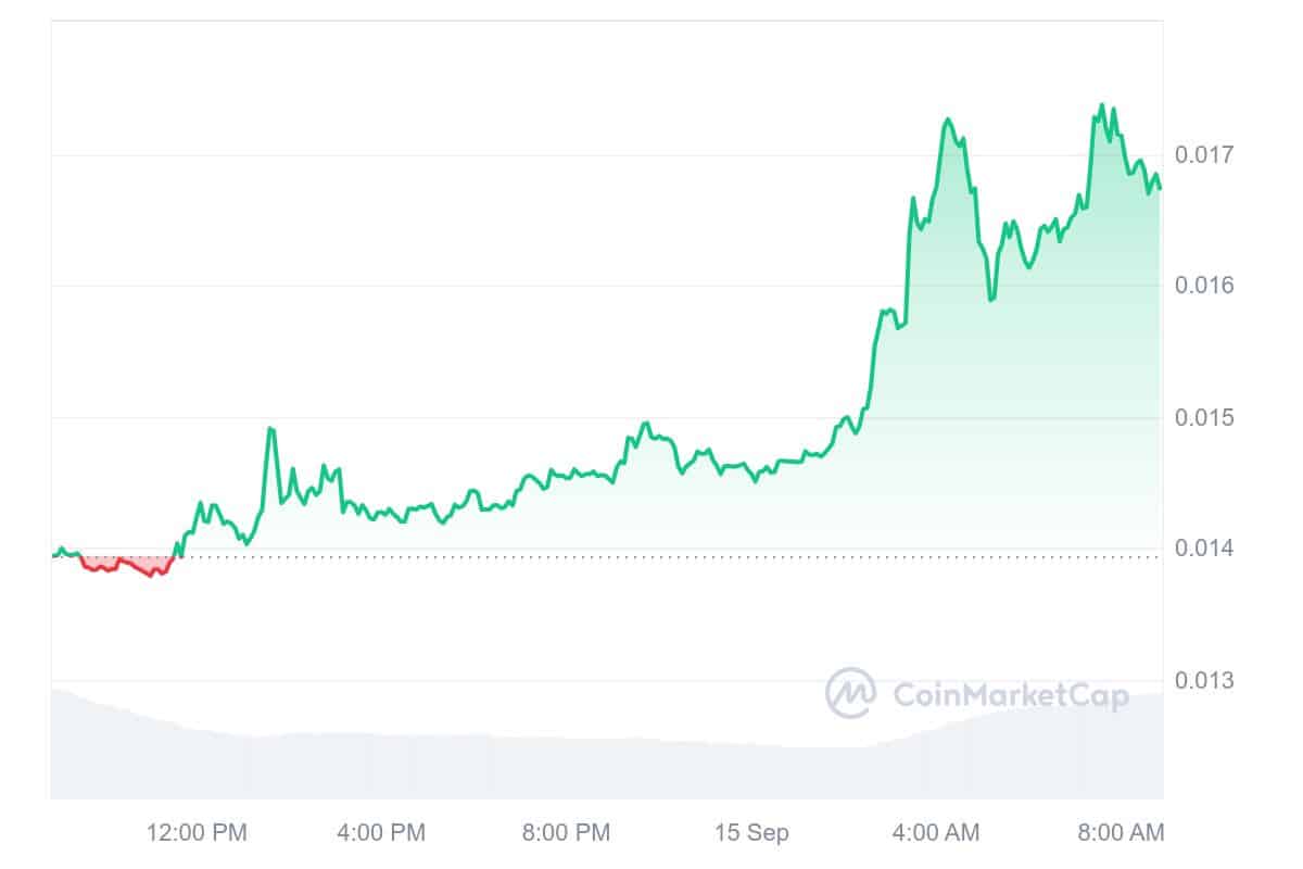 Nervos Network Price Chart