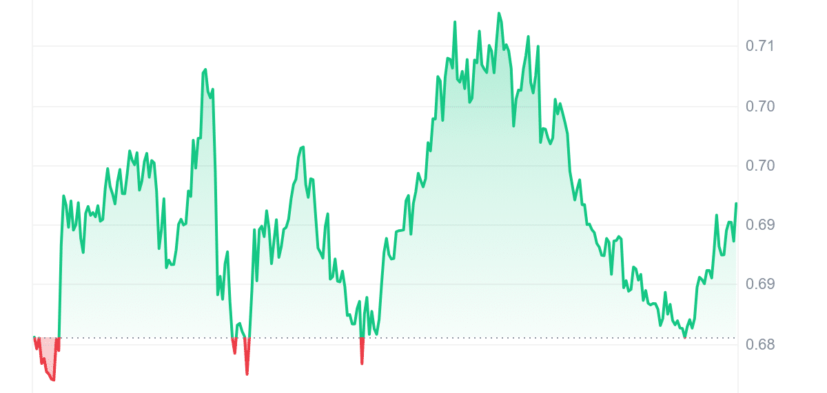 OCEAN Price Chart