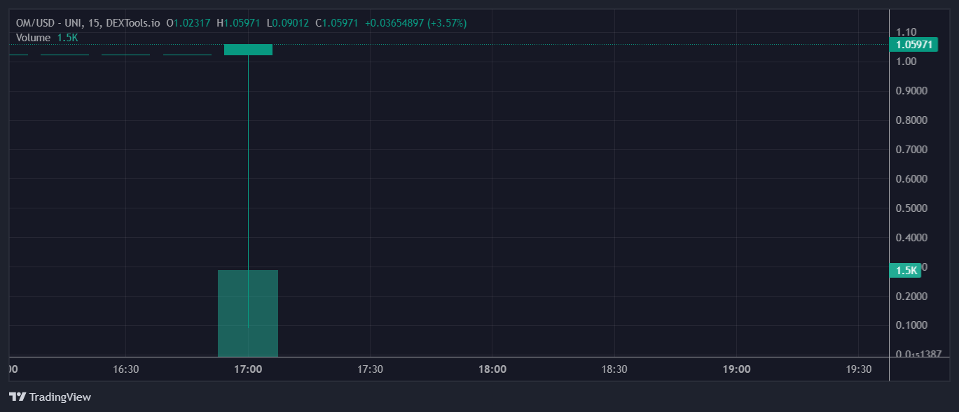 OM Price Chart