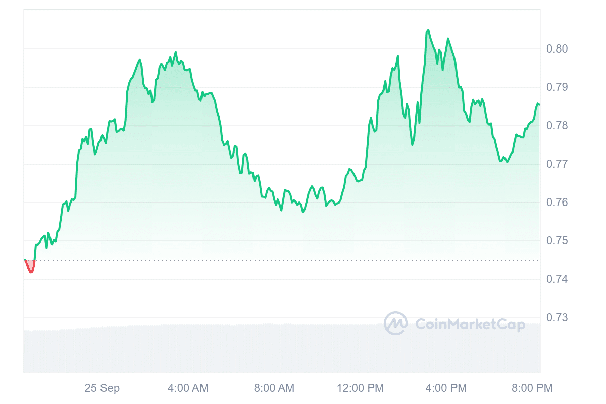 ONDO Price Chart