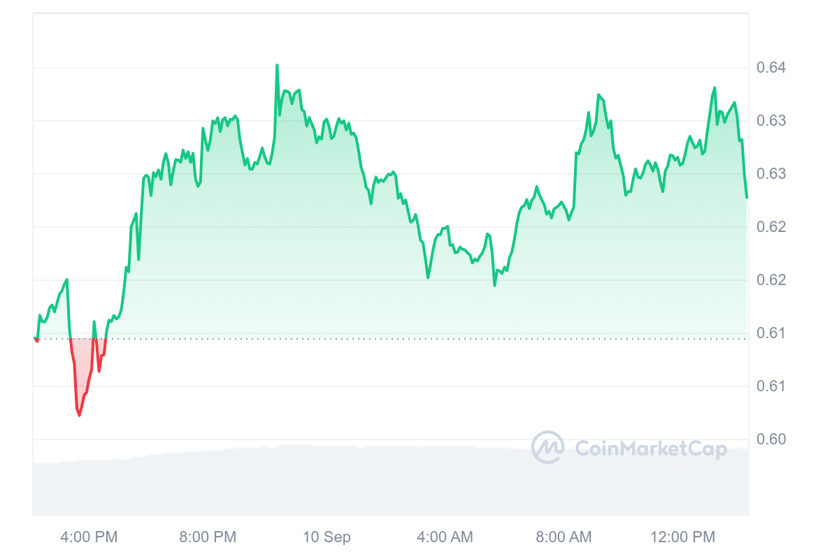 ONDO Price Chart