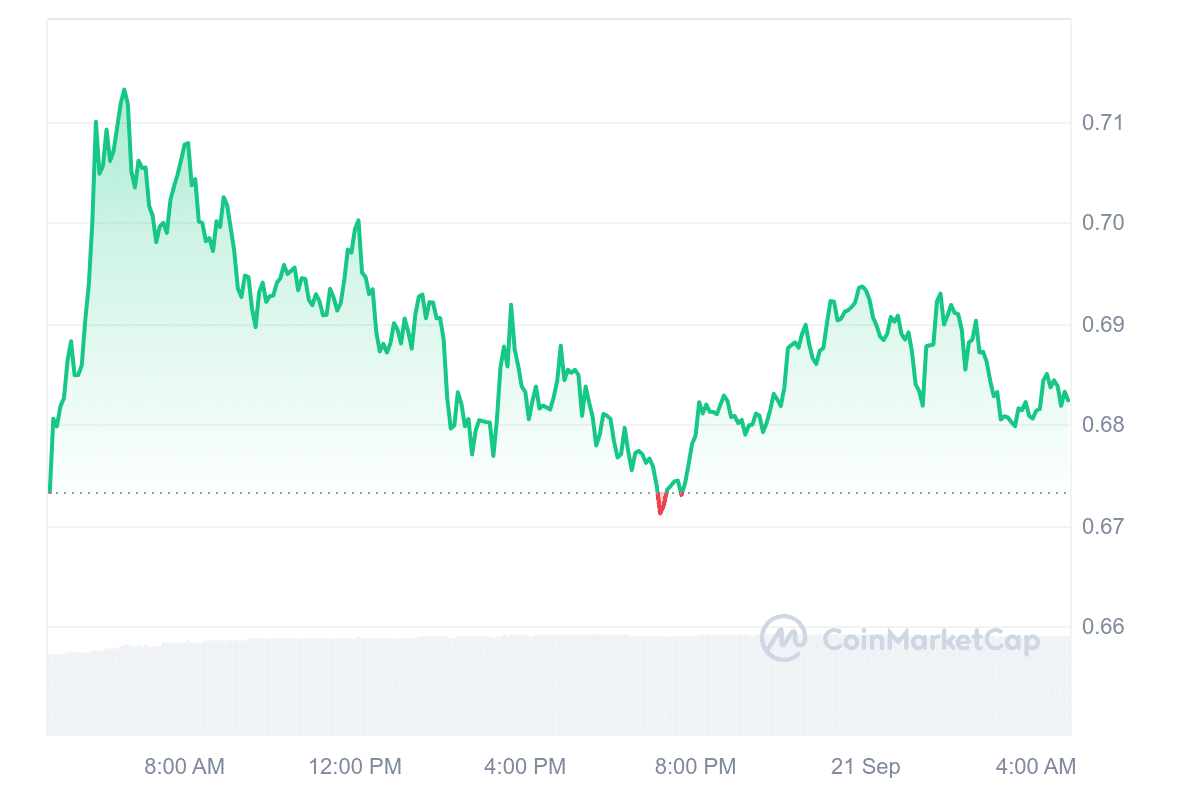 ONDO Price Chart