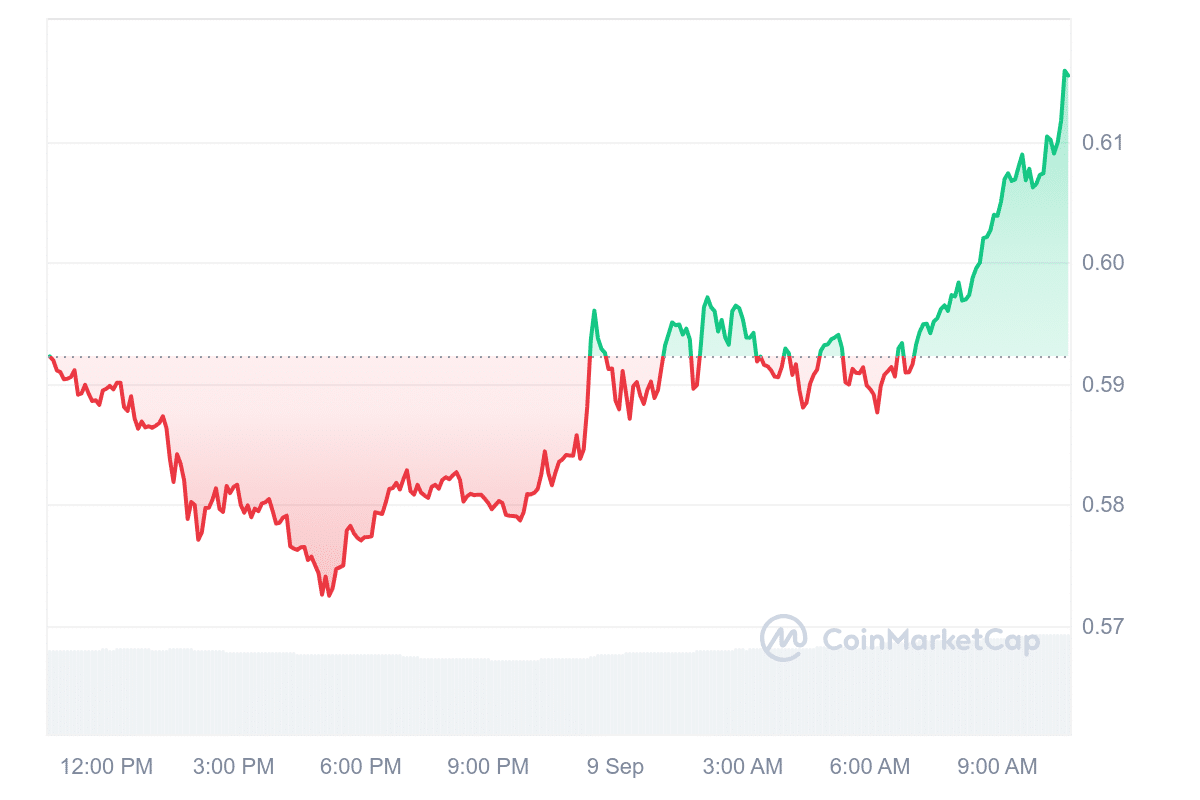 ONDO Price Chart