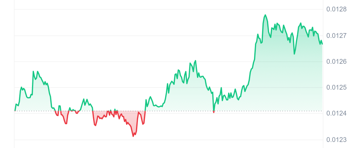 ONE Price Chart