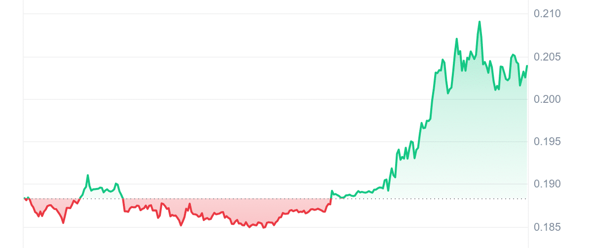 ONT Price Chart