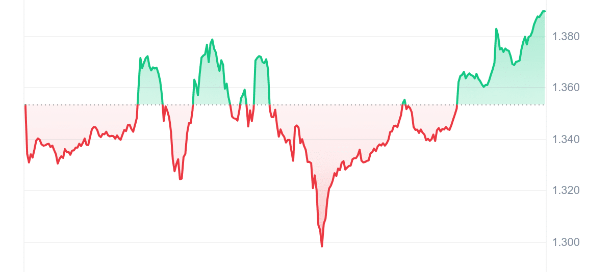 OP Price Chart