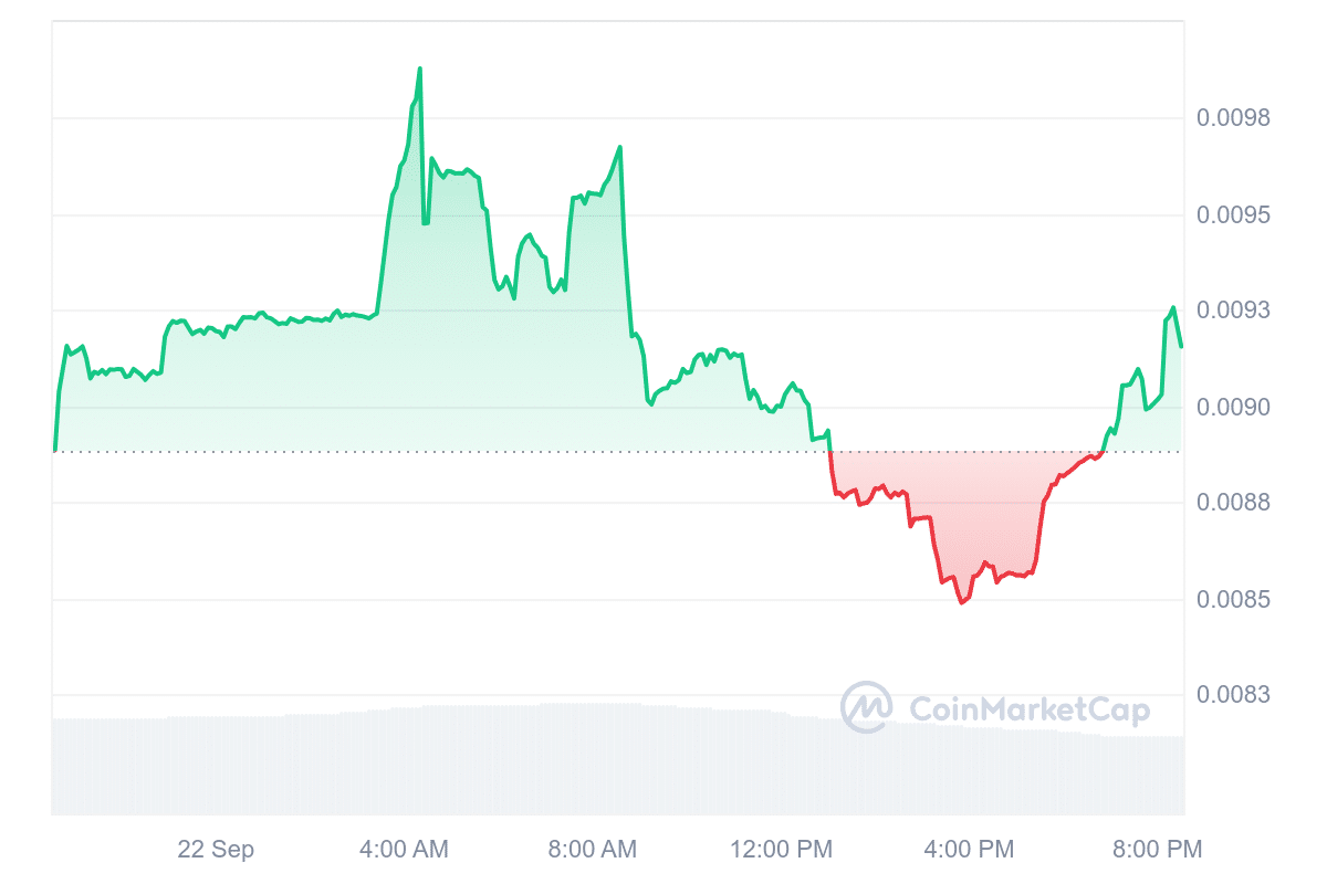 OPEN Price Chart