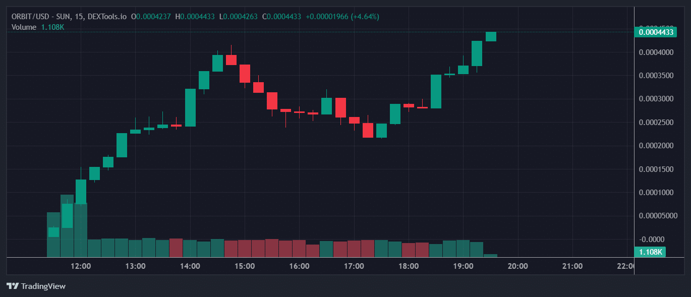 ORBIT Price Chart