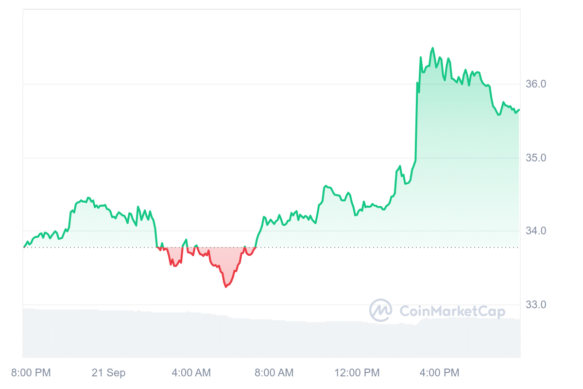 ORDI Price Chart