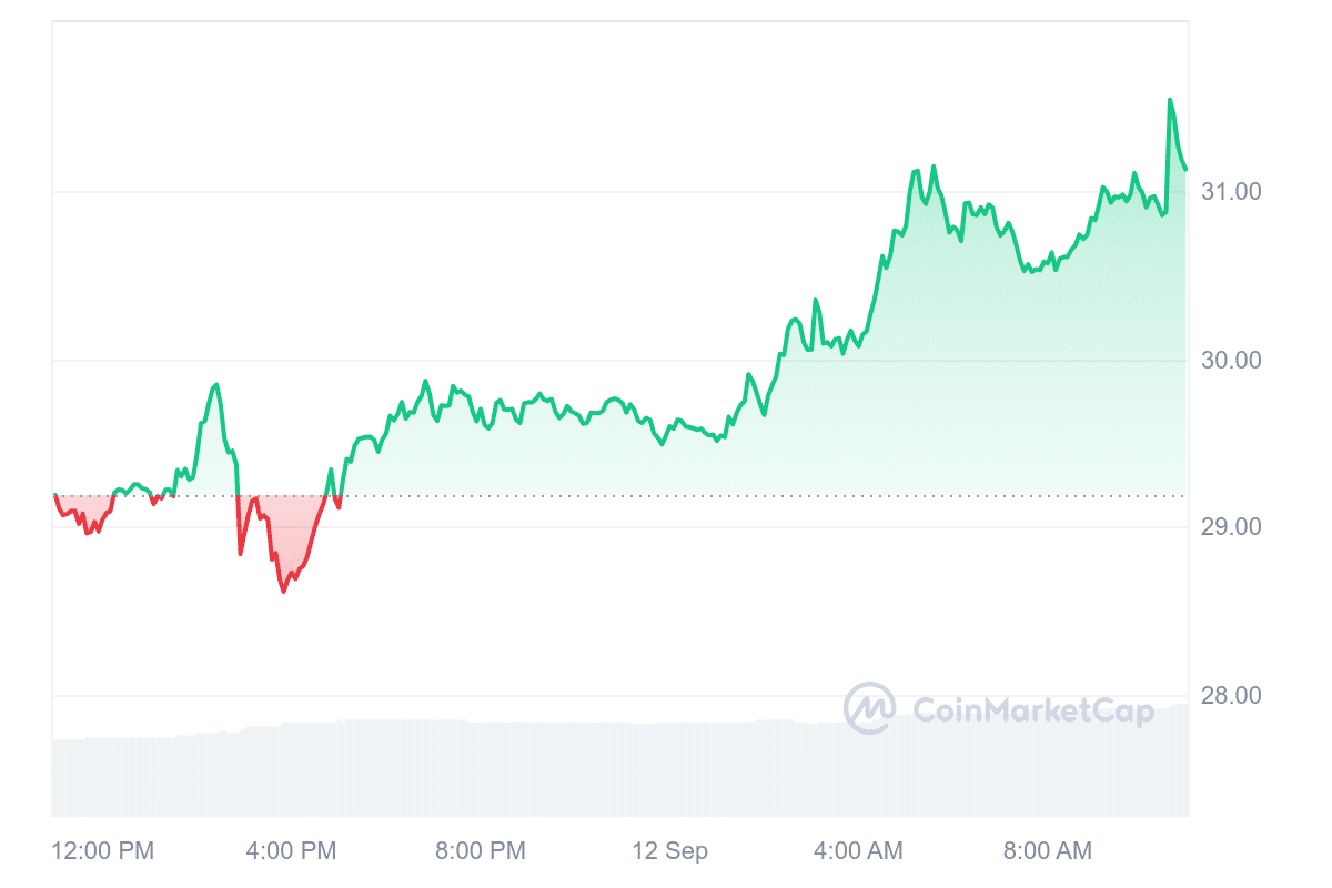 ORDI Price Chart