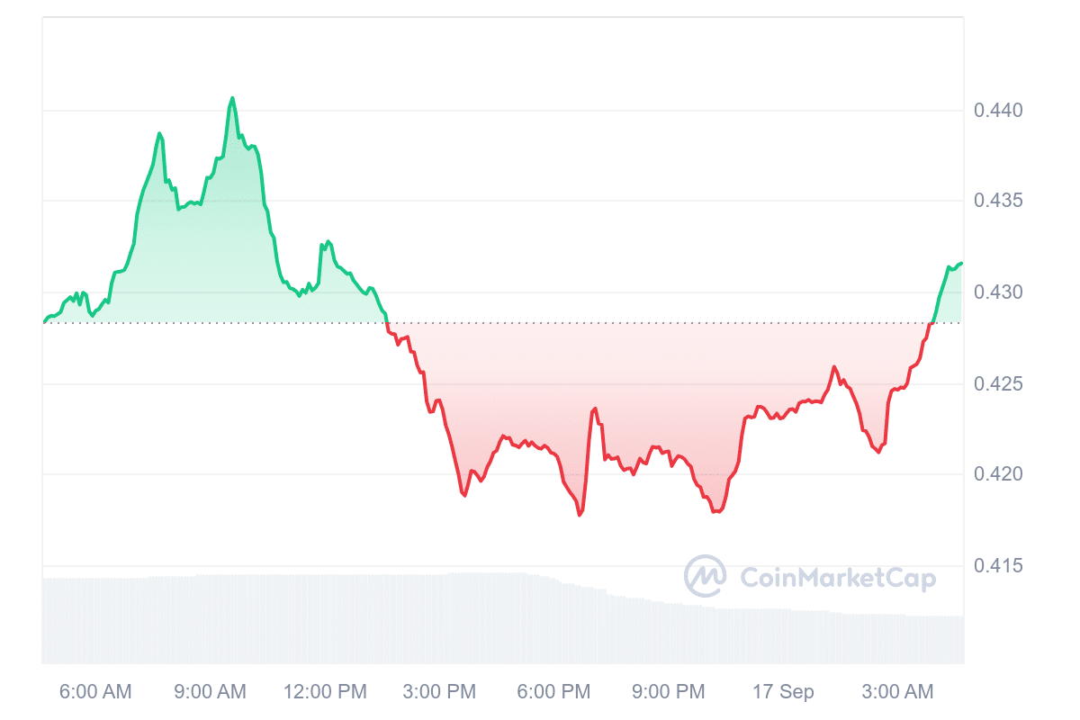 OSMO Price Chart