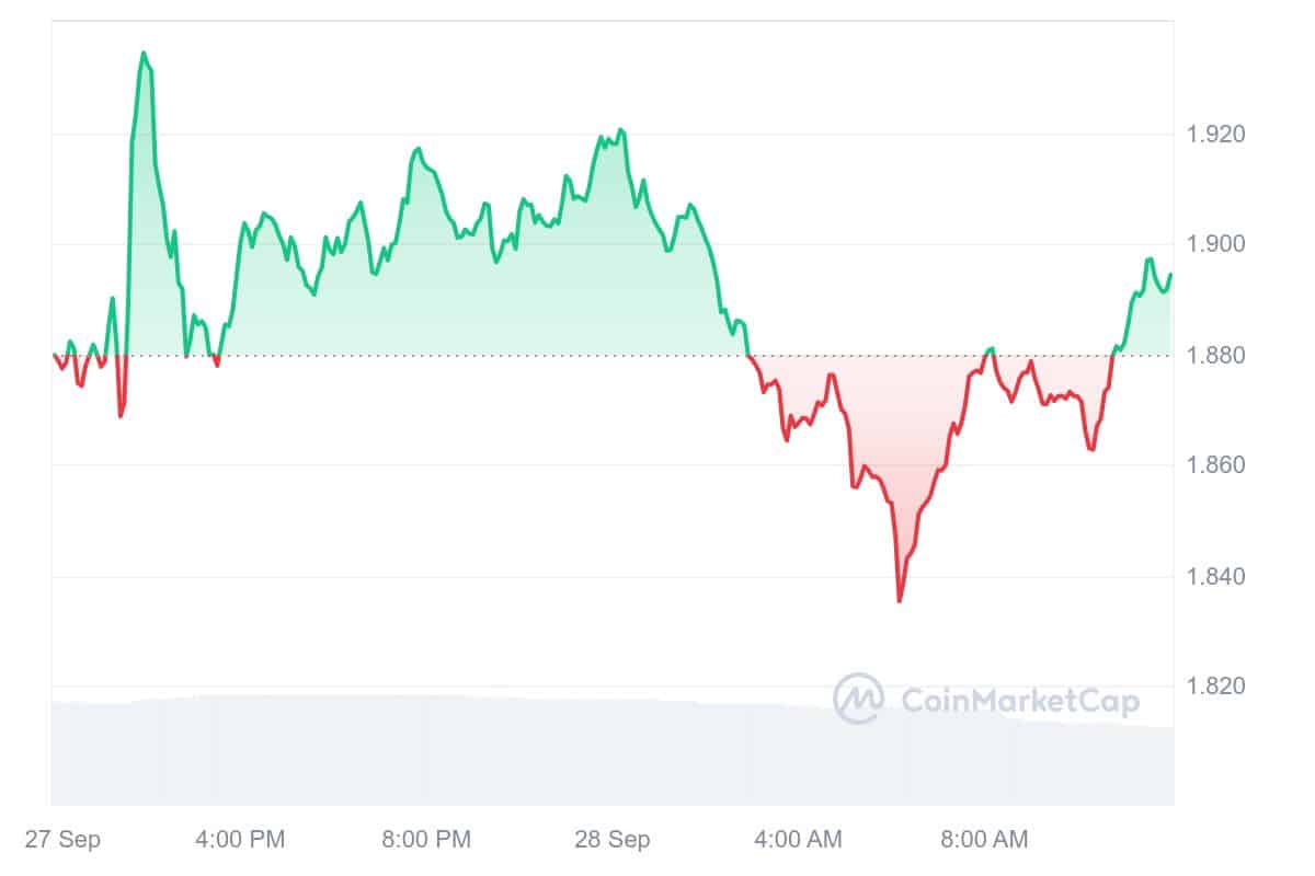 Optimism Price Chart