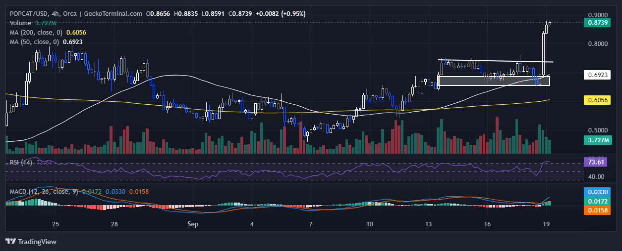 Popcat Price Chart Analysis Source: GeckoTerminal.com