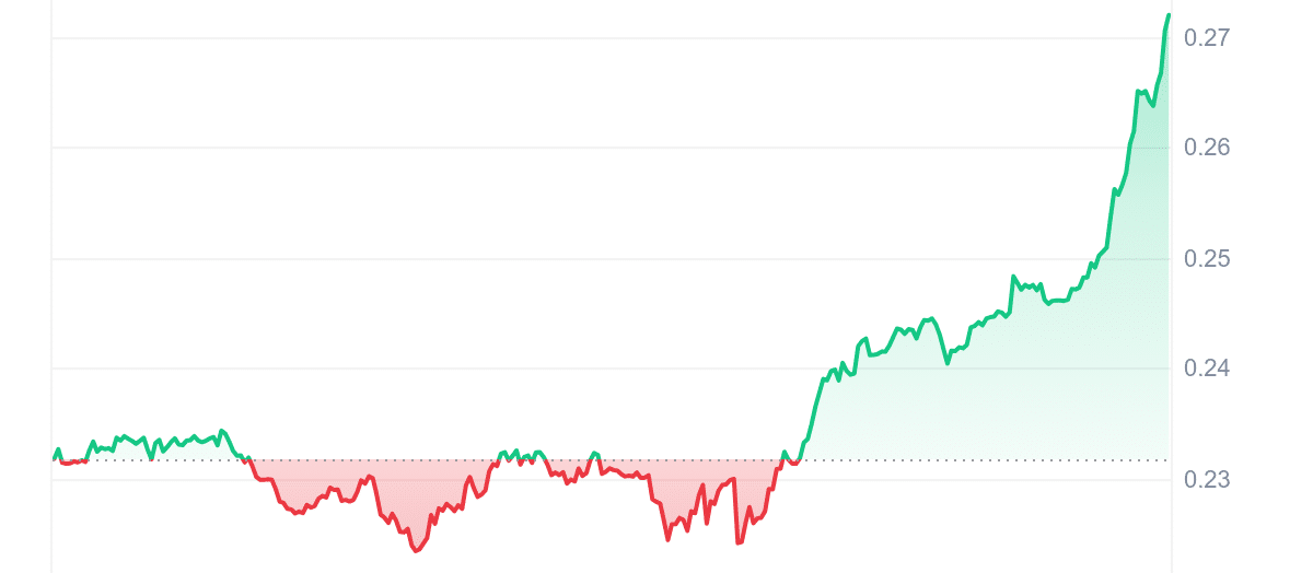 High Crypto Gainers In the present day Sep 23 – PAAL AI, Aerodrome Finance, Compound, Livepeer