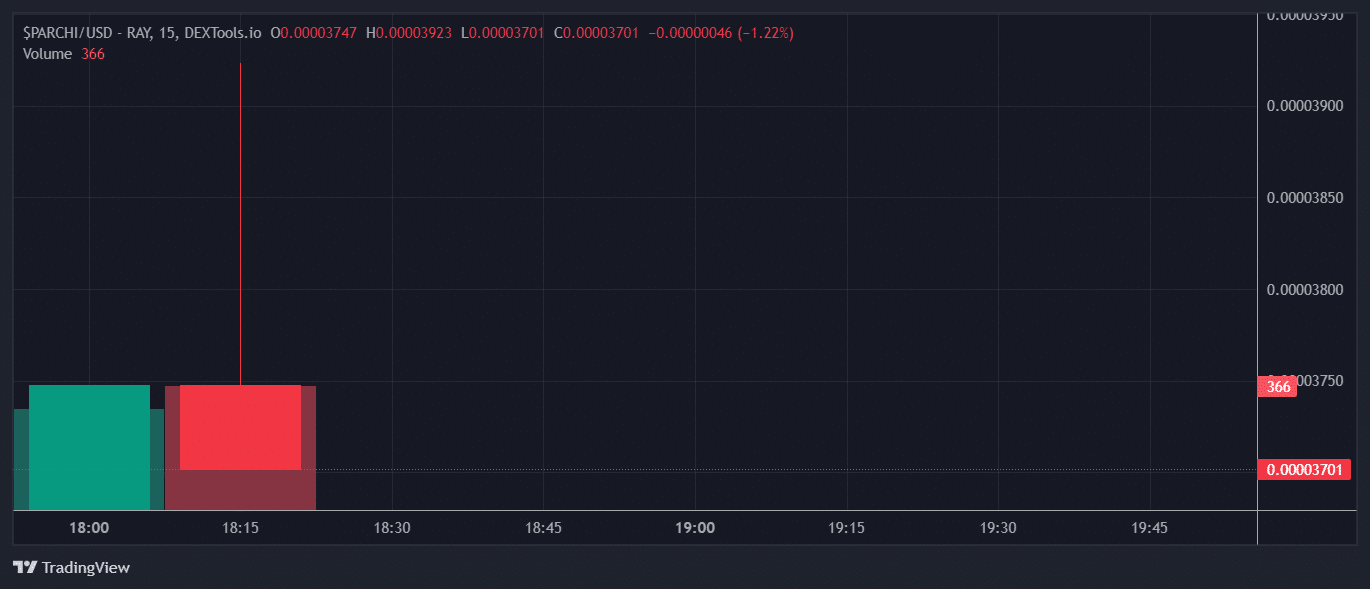 $PARCHI Price Chart